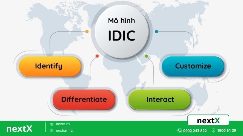 mô hình IDIC