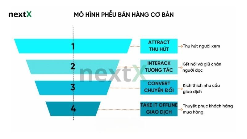 Cấu trúc cơ bản của một Sale Funnel