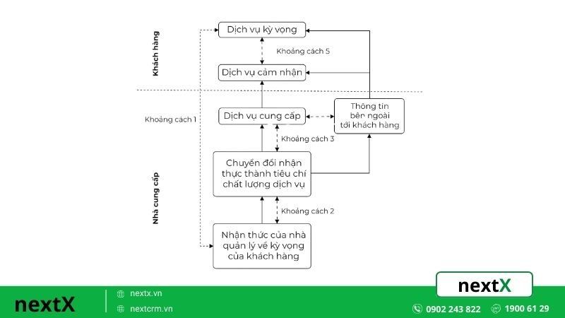 Mô hình SERVQUAL trong quản lý chất lượng dịch vụ