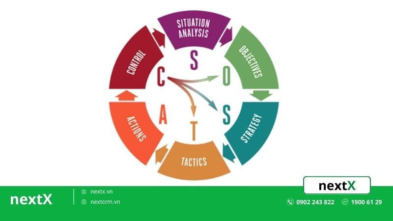 các thành phần chính trong mô hình sotacs