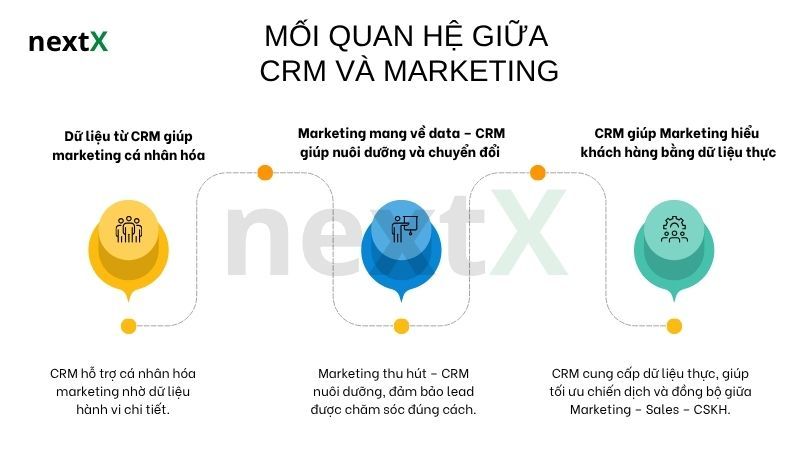 Mối quan hệ giữa CRM và Marketing: Gắn kết để tạo đột phá tăng trưởng