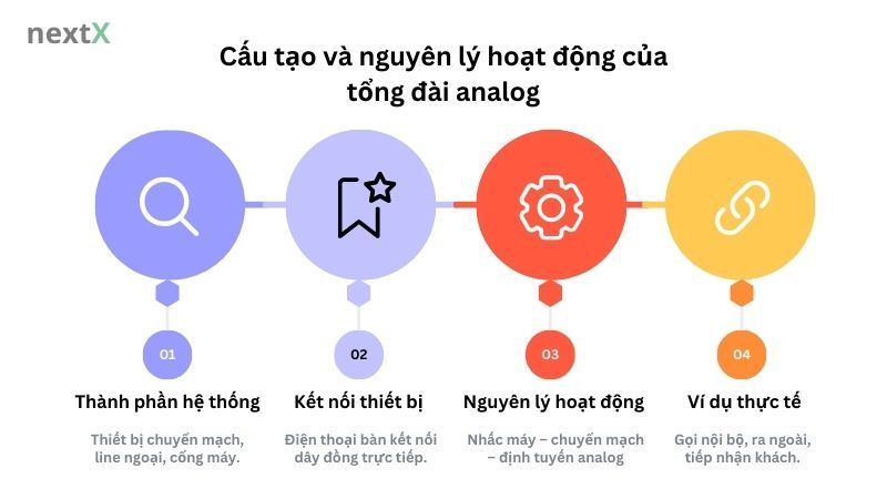 Cấu tạo và nguyên lý hoạt động của tổng đài analog
