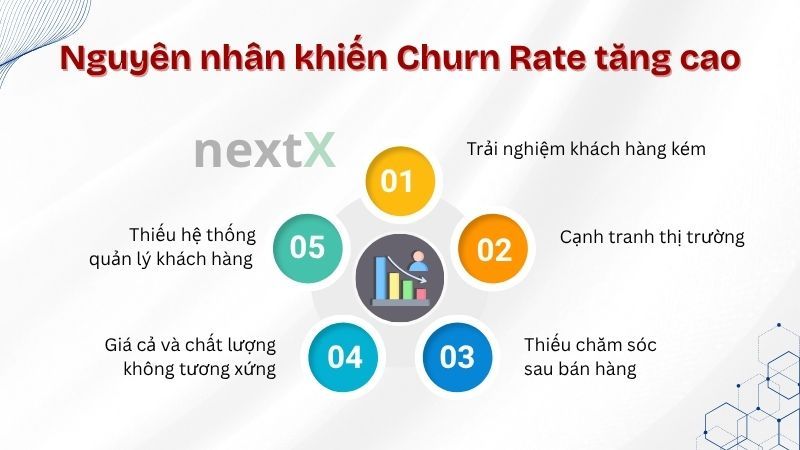 Nguyên nhân khiến Churn rate tăng cao là gì?