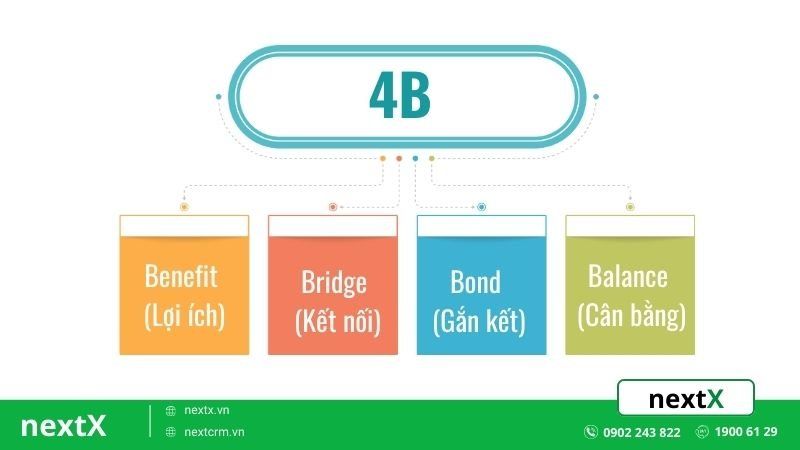 nguyên tắc 4b trong bán hàng là gì