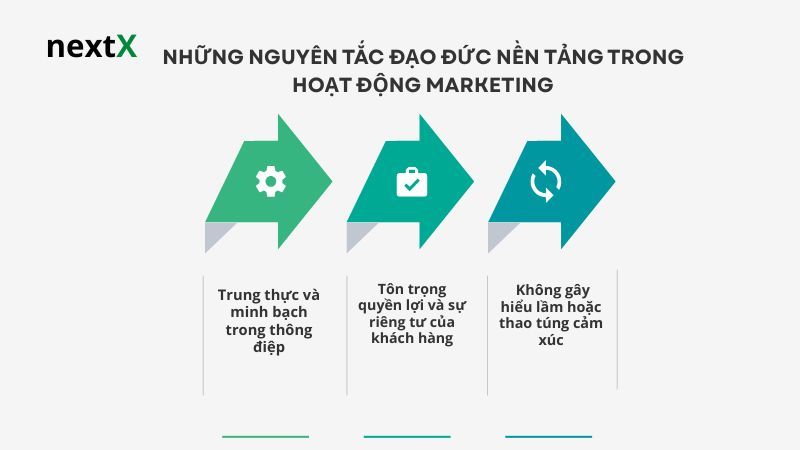 Những nguyên tắc đạo đức nền tảng trong hoạt động marketing 
