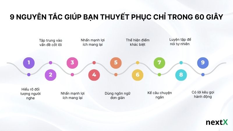 9 nguyên tắc giúp bạn thuyết phục chỉ trong 60 giây