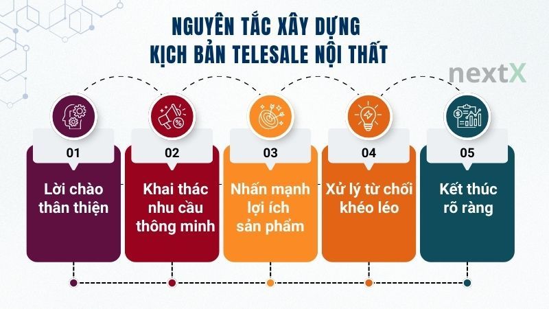 Nguyên tắc xây dựng kịch bản telesale nội thất