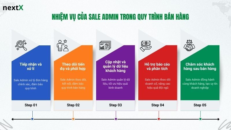 Nhiệm vụ quan trọng của Sale Admin trong quy trình bán hàng
