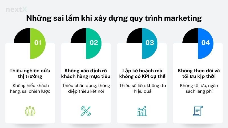 Những sai lầm khi xây dựng quy trình marketing