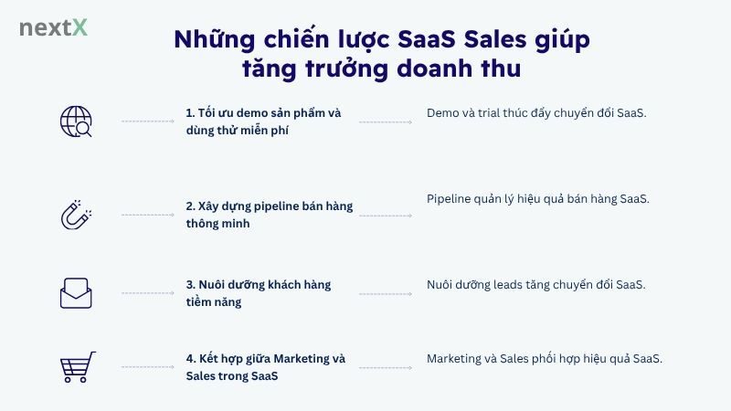 Những chiến lược SaaS Sales giúp tăng trưởng doanh thu