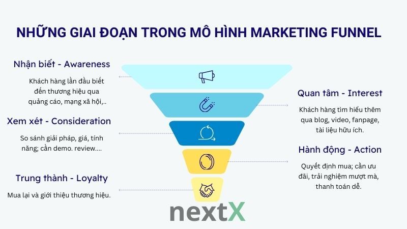 Những giai đoạn trong mô hình Marketing funnel là gì?