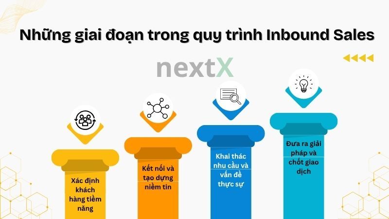 Những giai đoạn trong quy trình Inbound Sales là gì?