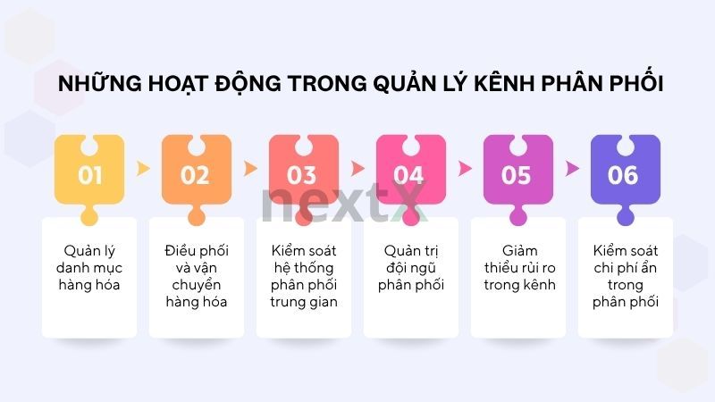 Những hoạt động trong quản lý kênh phân phối 