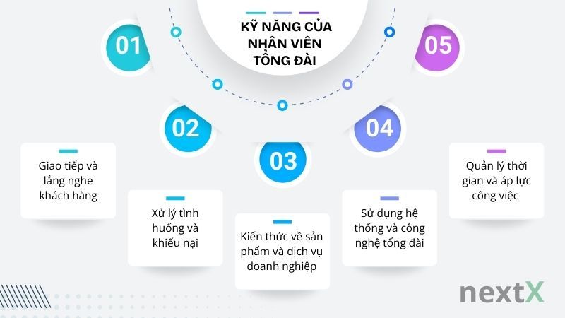 Những kỹ năng cần có của nhân viên tổng đài là gì?