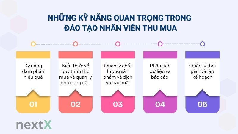 Những kỹ năng quan trọng trong đào tạo nhân viên thu mua