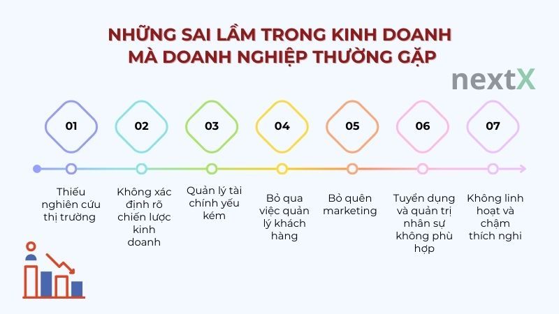 Những sai lầm trong kinh doanh mà doanh nghiệp thường gặp