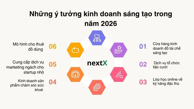 Những ý tưởng kinh doanh sáng tạo trong năm 2026 