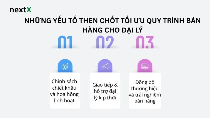 Đồng bộ thương hiệu và trải nghiệm bán hàng