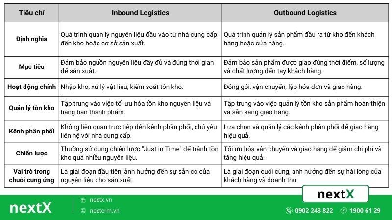 Inbound và Outbound Logistics là gì? 7 tiêu chí đánh giá cơ bản