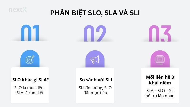 Phân biệt SLO, SLA và SLI