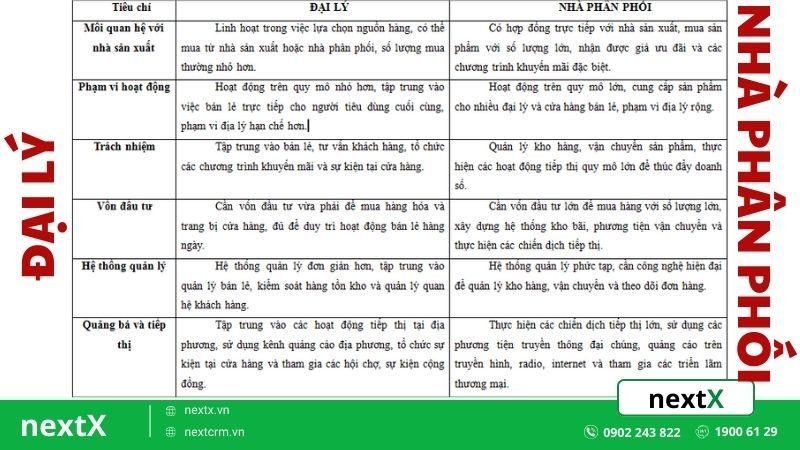 Phân biệt nhà phân phối và đại lý