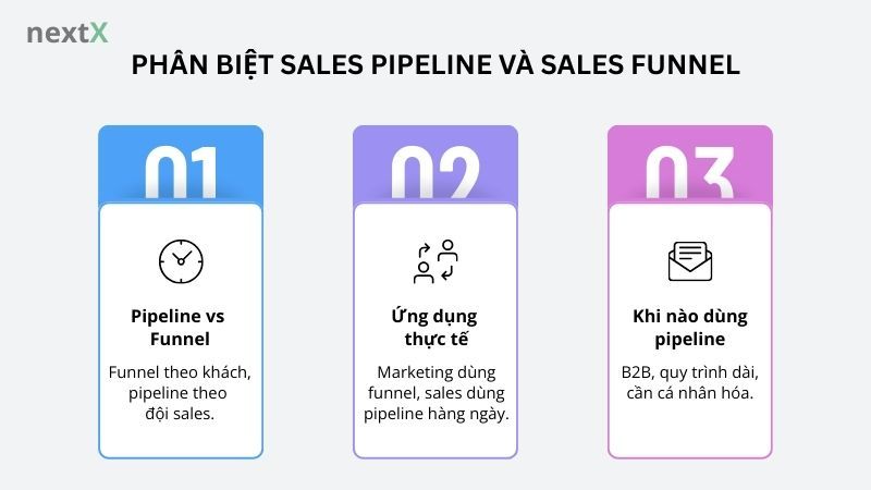 Phân biệt sales pipeline và sales funnel