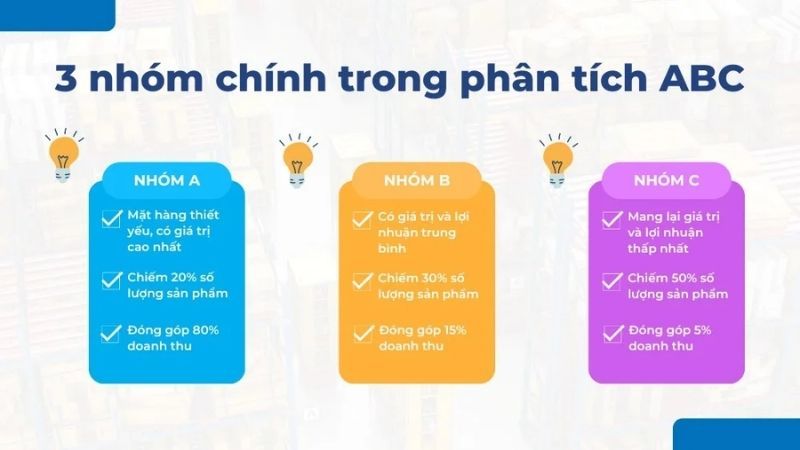 Phân loại hàng hóa theo nguyên tắc ABC