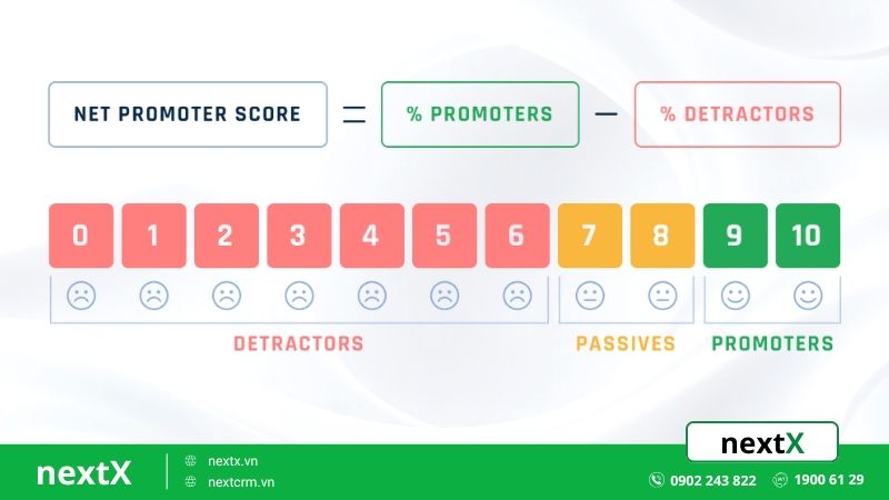 3 nhóm phân loại khách hàng theo chỉ số NPS