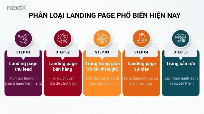 Phân loại Landing page phổ biến hiện nay