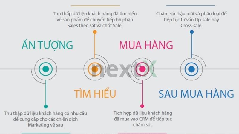 Phân tích hành trình khách hàng