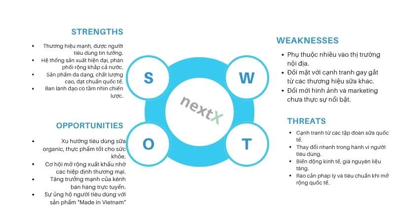 Phân tích mô hình SWOT của Vinamilk