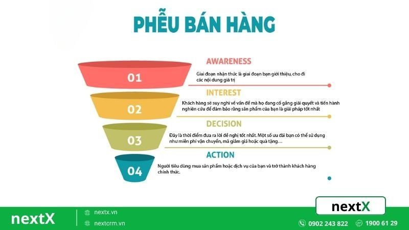 quản lý phễu bán hàng