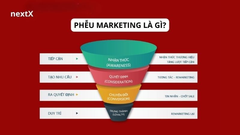 phễu marketing là gì