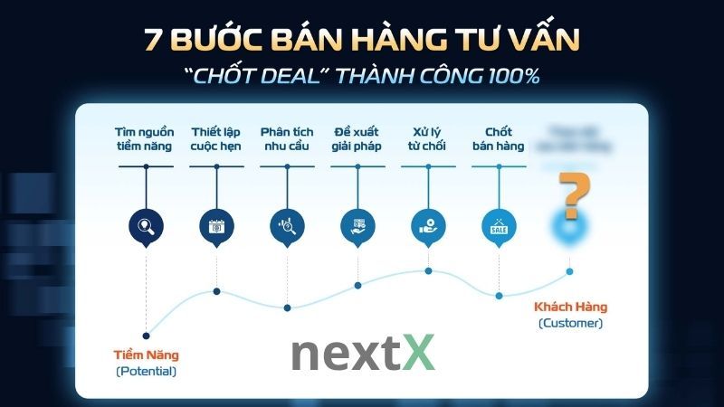 Phương pháp bán hàng tư vấn (Consultative Selling)