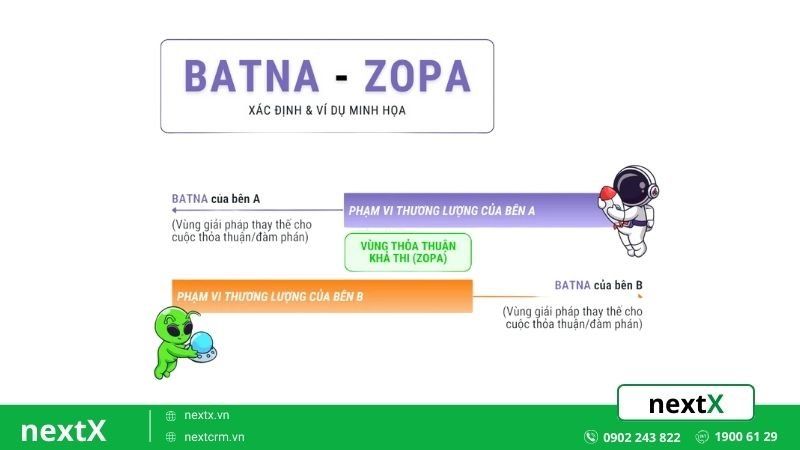 phương pháp BATNA