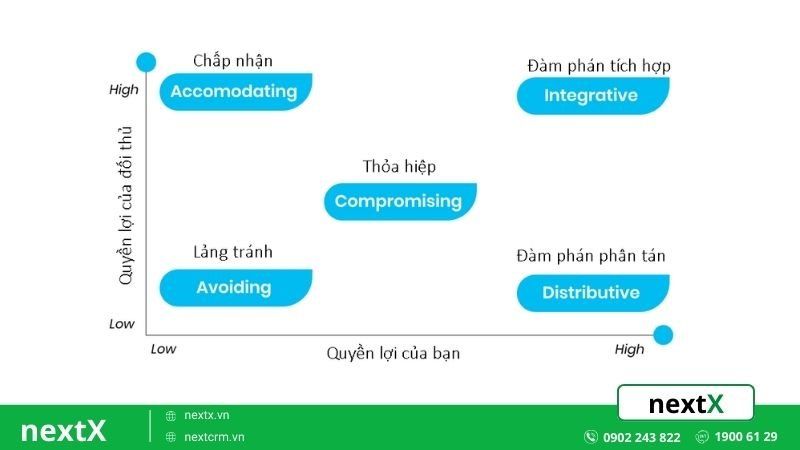 Hai phương pháp đàm phán trong kinh doanh