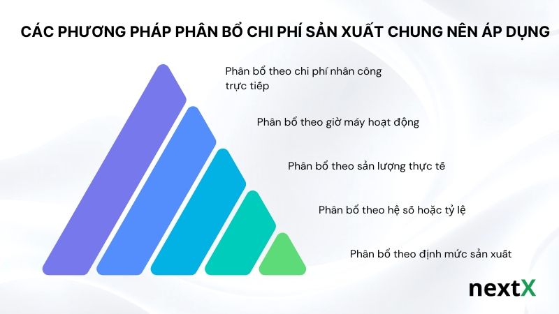 Các phương pháp phân bổ chi phí sản xuất chung nên áp dụng