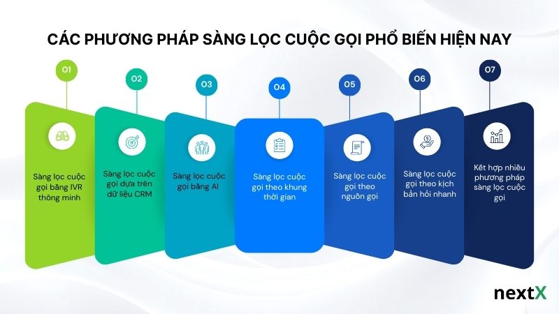 Các phương pháp sàng lọc cuộc gọi phổ biến hiện nay