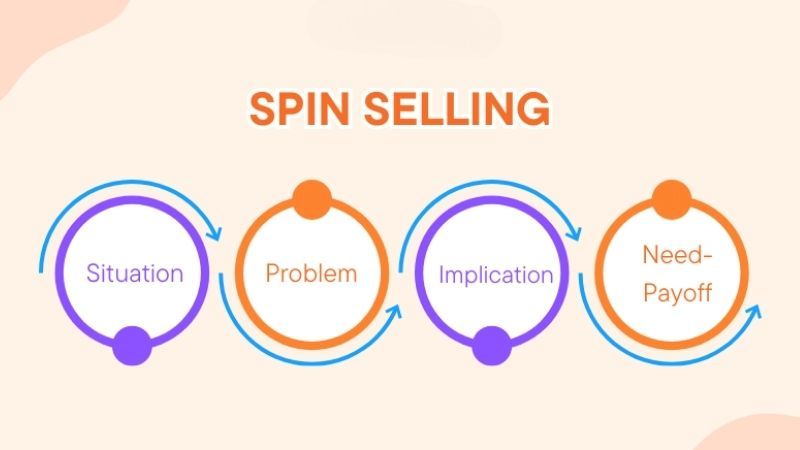 Phương pháp bán hàng SPIN Selling là gì?