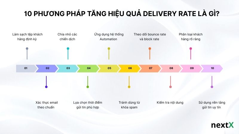 10 phương pháp tăng hiệu quả Delivery rate là gì?
