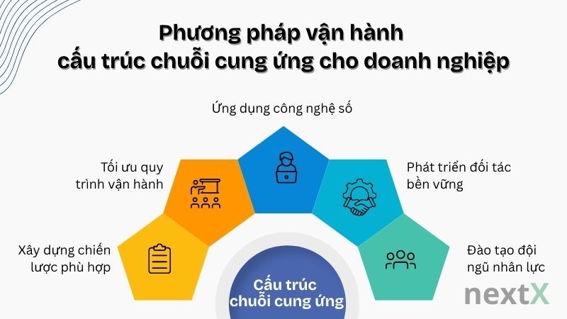 Phương pháp vận hành cấu trúc chuỗi cung ứng cho doanh nghiệp