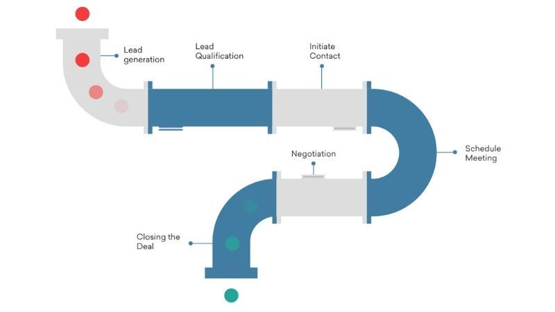 Pipeline bán hàng là gì?