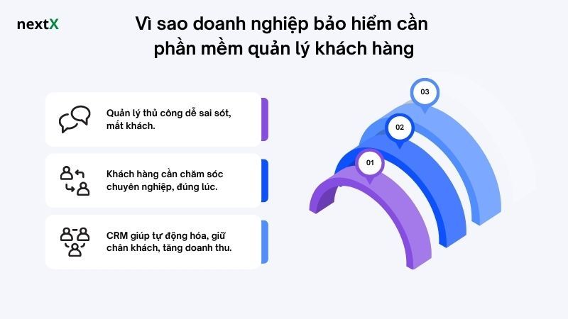 Vì sao doanh nghiệp bảo hiểm cần phần mềm quản lý khách hàng