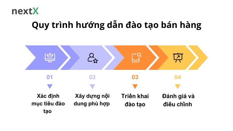 quy trình đào tạo bán hàng