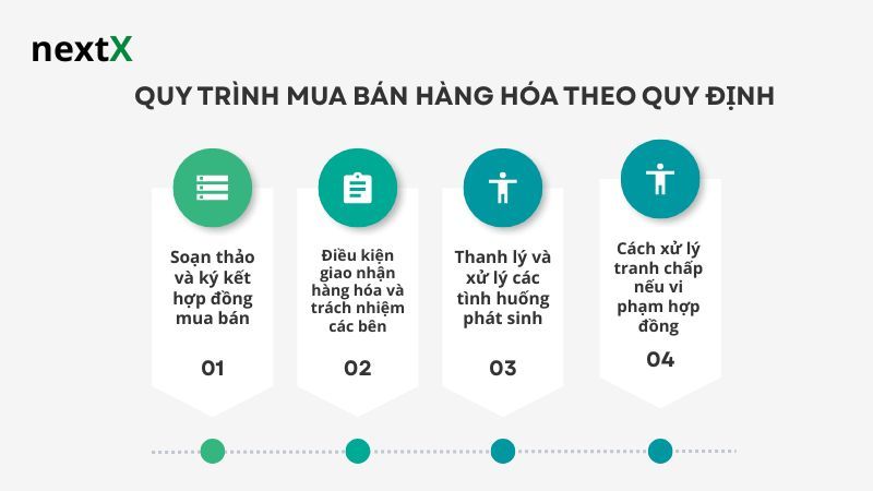  Quy trình mua bán hàng hóa theo quy định 