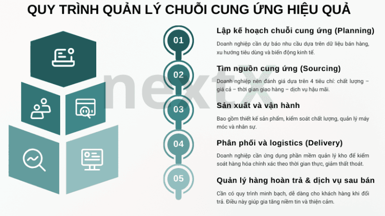 5 bước trong quy trình quản lý chuỗi cung ứng hiệu quả