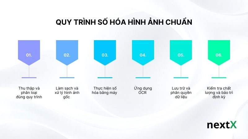 Quy trình số hóa hình ảnh chuẩn
