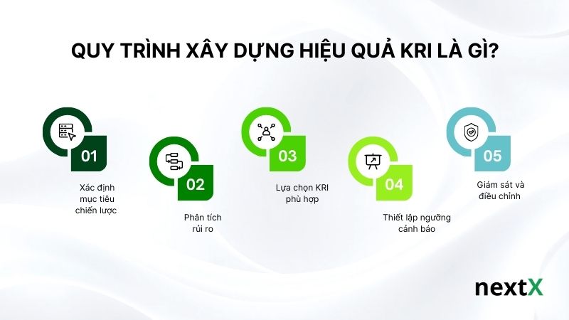 Quy trình xây dựng hiệu quả KRI là gì?