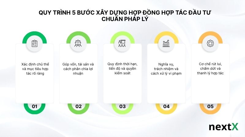 quy-trinh-5-buoc-xay-dung-hop-dong-hop-tac-dau-tu-chuan-phap-ly