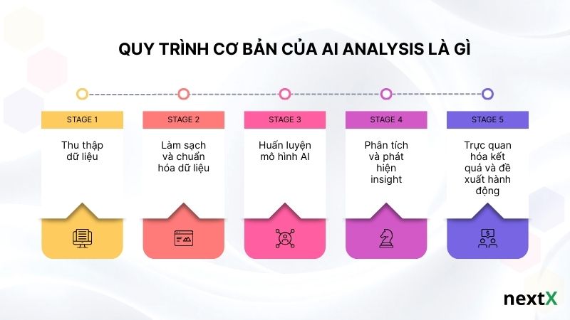 Quy trình cơ bản của AI analysis là gì